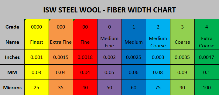 ISW STEEL WOOL FIBER WIDTH CHART