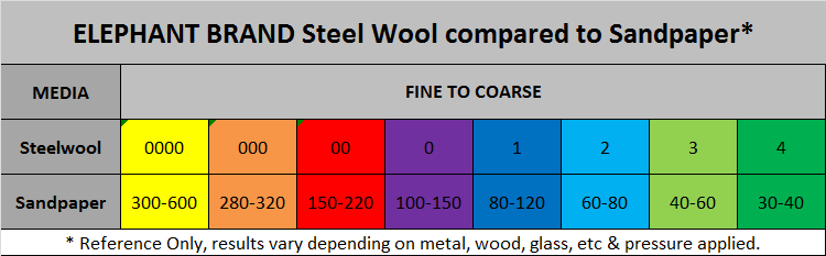elephant brand steel wool compared to sandpaper