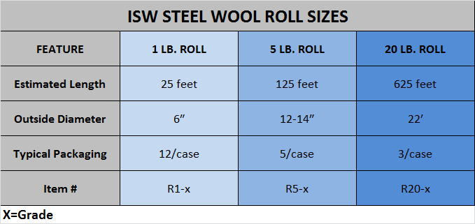 Steel Wool Rolls: Our Steel Wool Rolls are made from superior quality raw materials that are specially produced to create improved fiber strength for demanding applications. A steel wool roll is a continuous ribbon of steel wool that is approximately ½” thick and 4” wide that is compactly wound onto a 4″ wide cardboard core. Standard size steel wool rolls are: 250g, 1lb, 5lb and 20lbs.