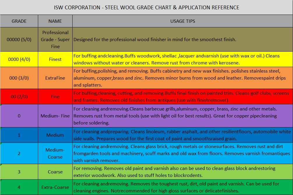 steel wool grades and applications